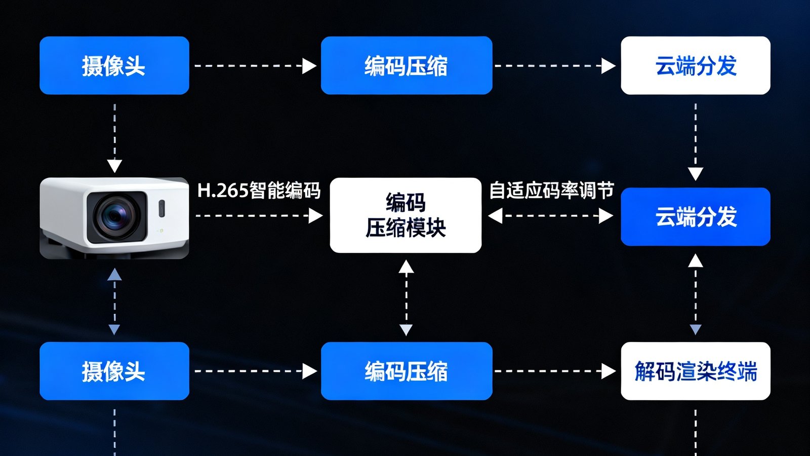 DB视讯4K超高清视频传输技术架构图，展示从摄像头采集到编码压缩再到云端分发和解码渲染的完整数据流，标注H.265智能编码和自适应码率调节模块